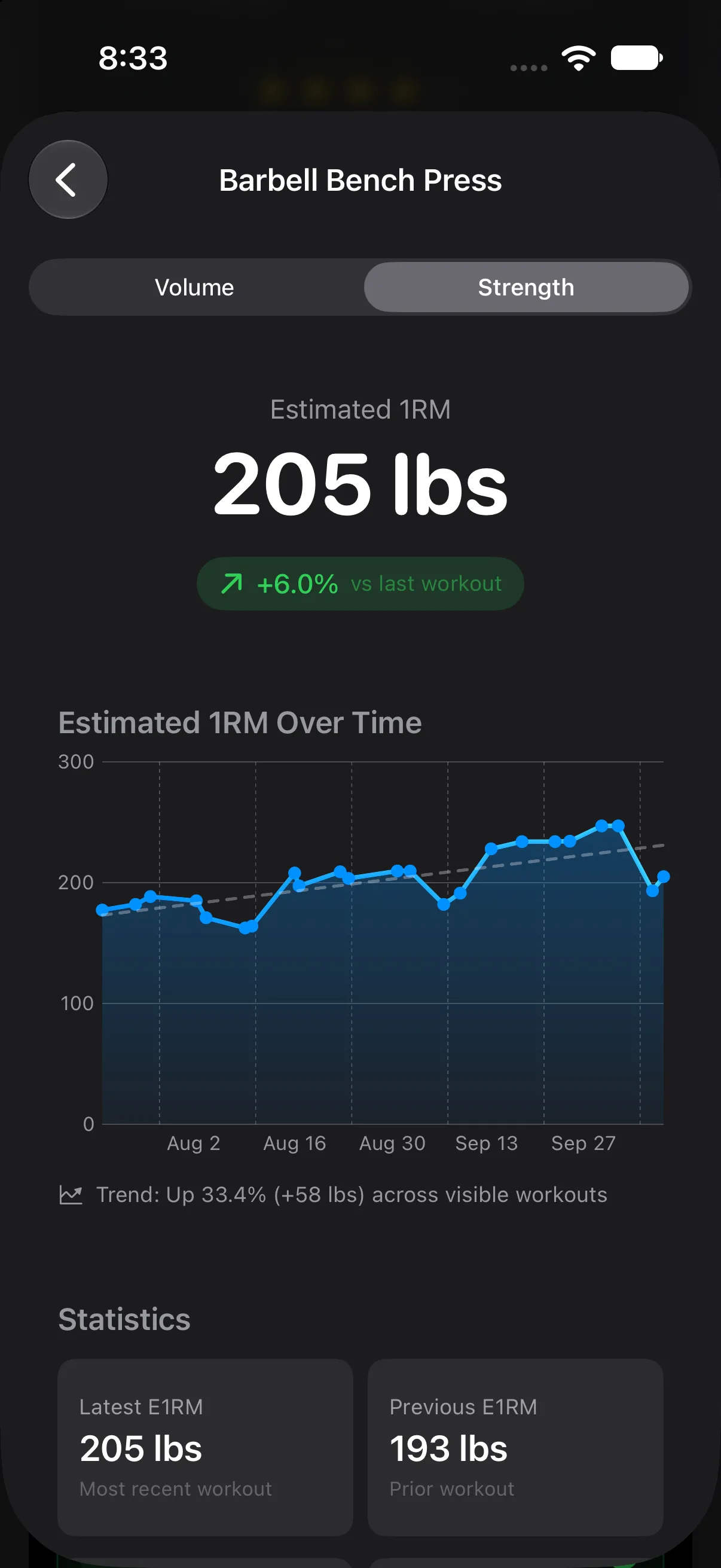 Barbell bench press estimated 1RM of 205 lbs, up 6% from last workout, charted over time with a trend line