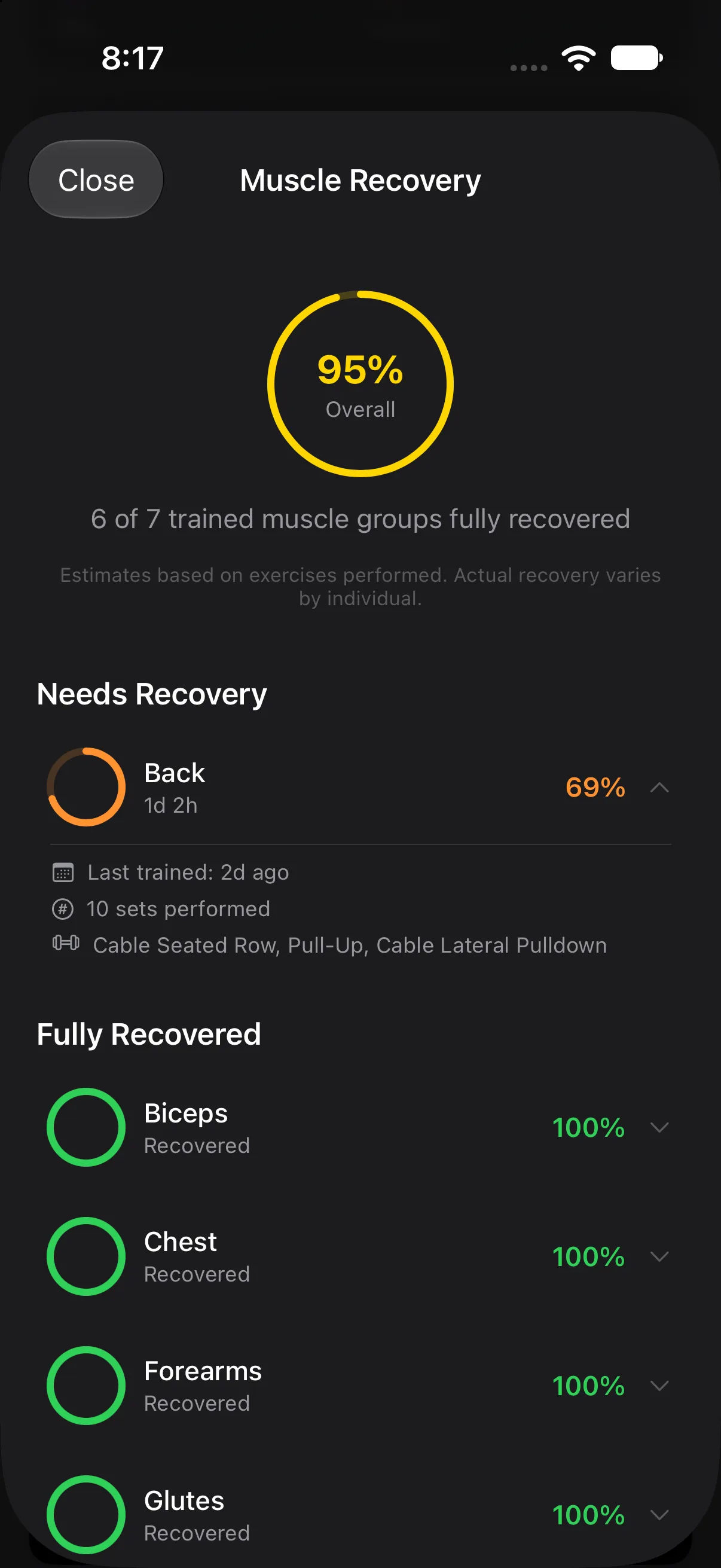 Muscle recovery: 95% overall, back at 69% after 10 sets two days ago, and biceps, chest, forearms and glutes fully recovered